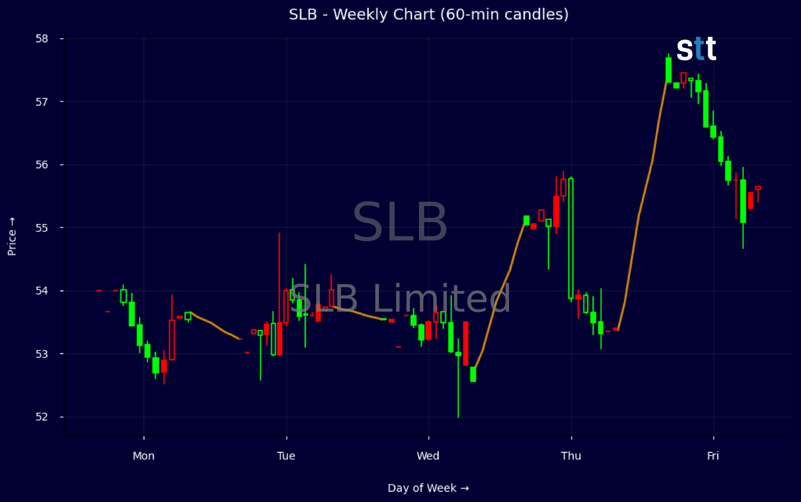 Candlestick Chart