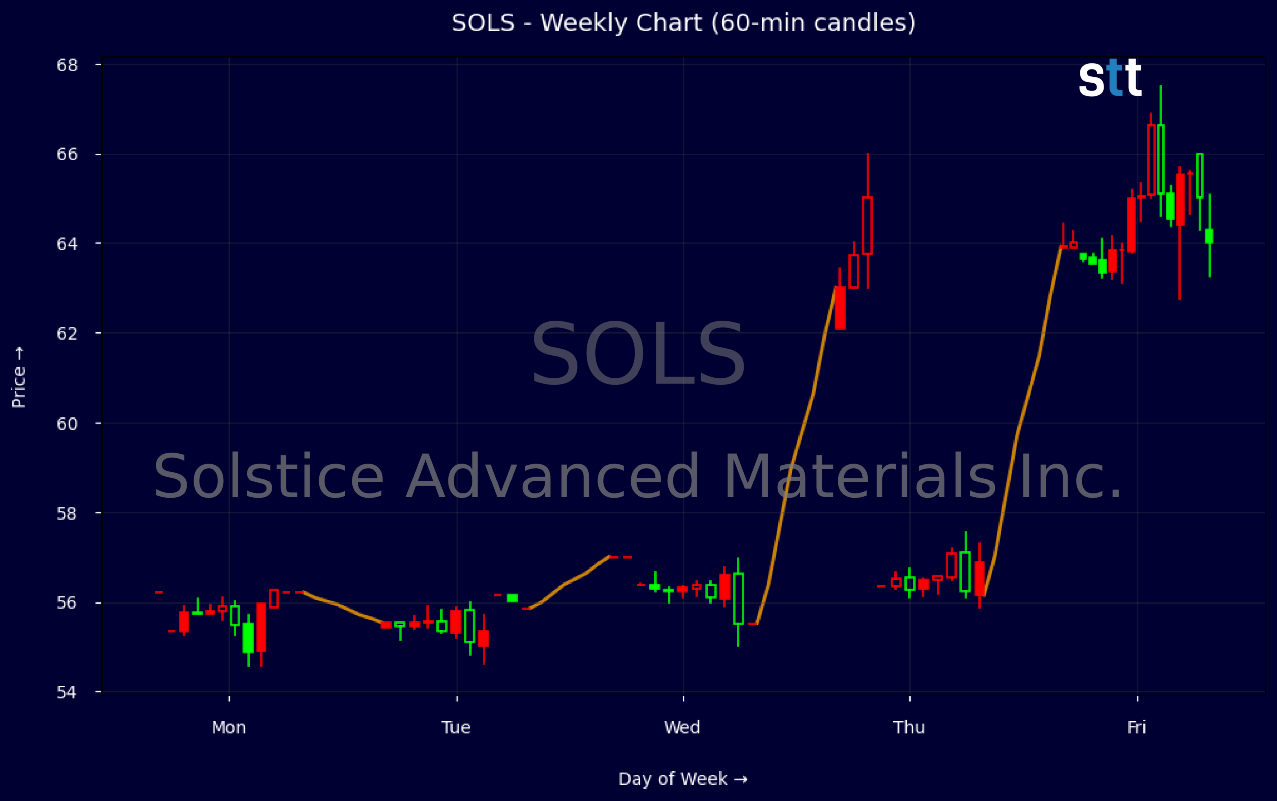 Candlestick Chart