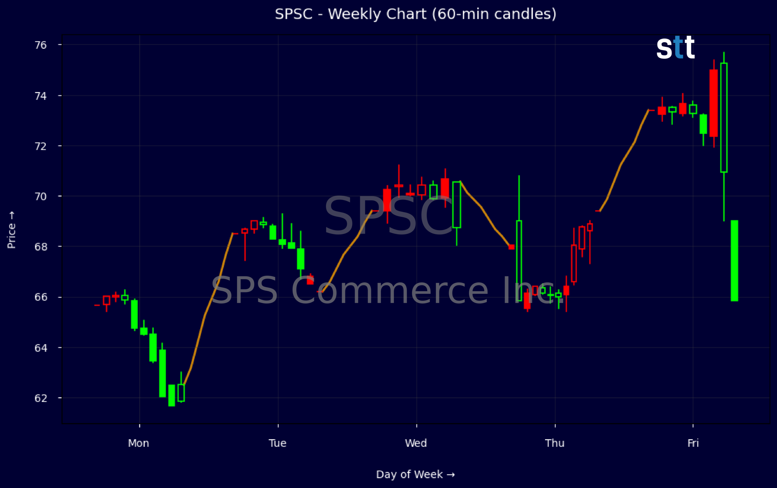 Candlestick Chart