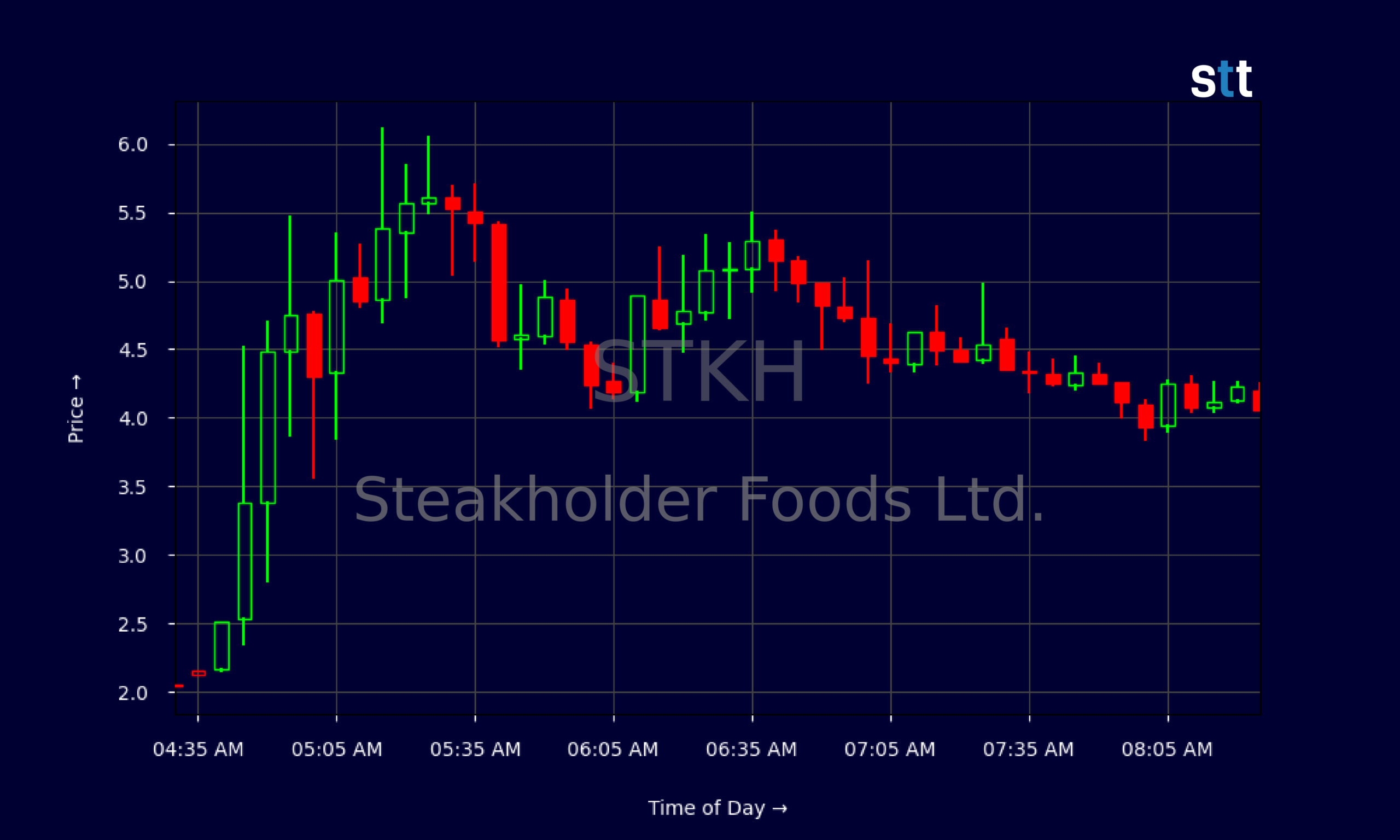Candlestick Chart