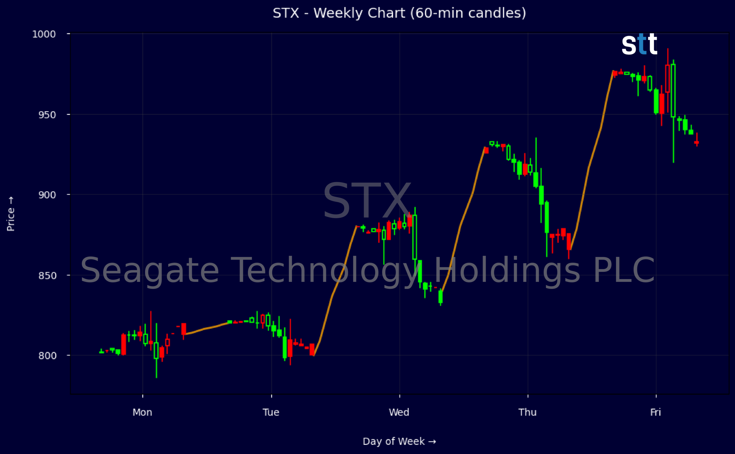 Candlestick Chart