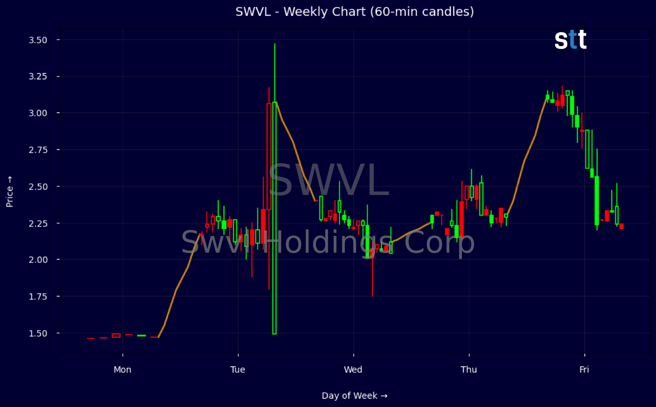 Candlestick Chart