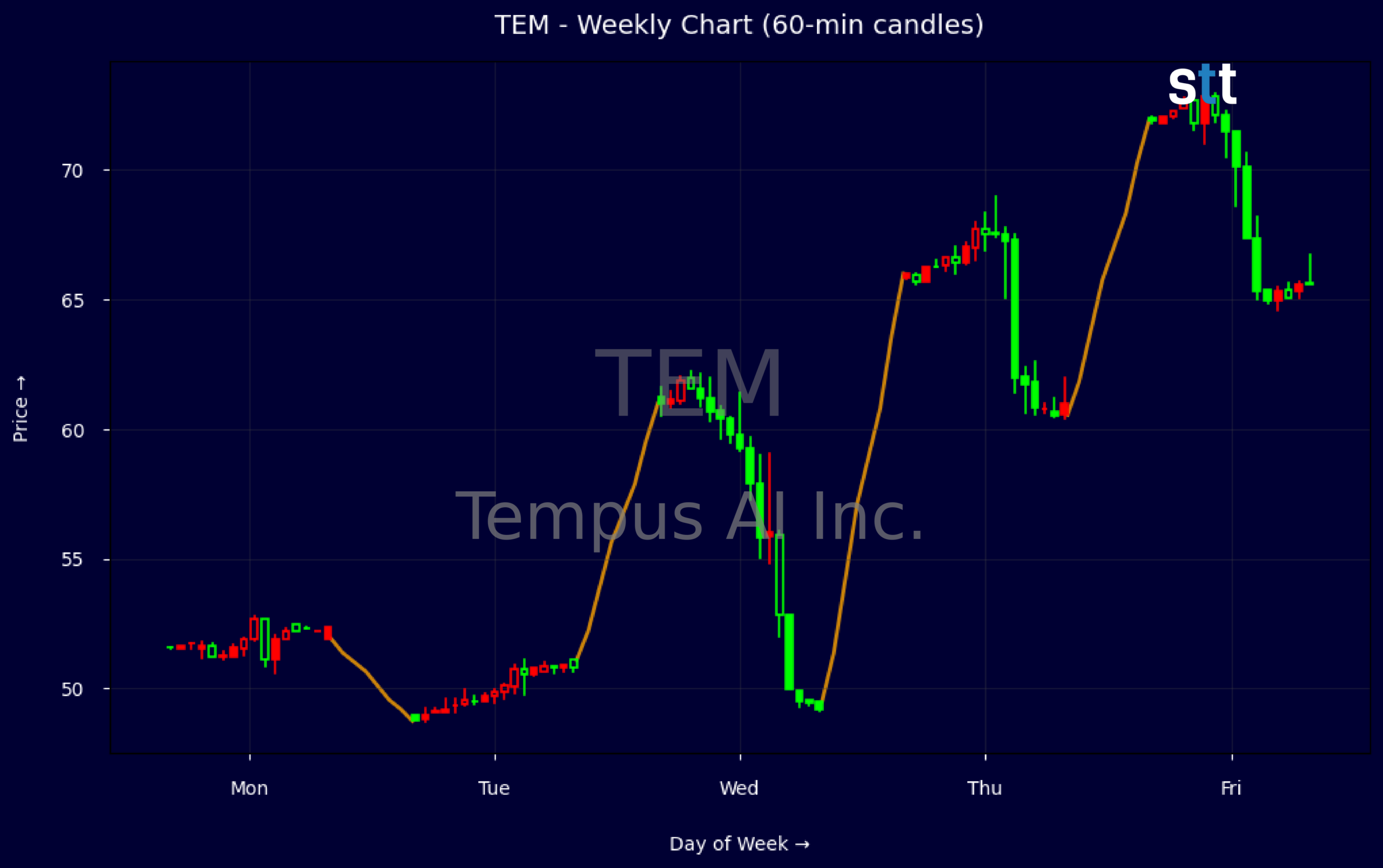 Candlestick Chart