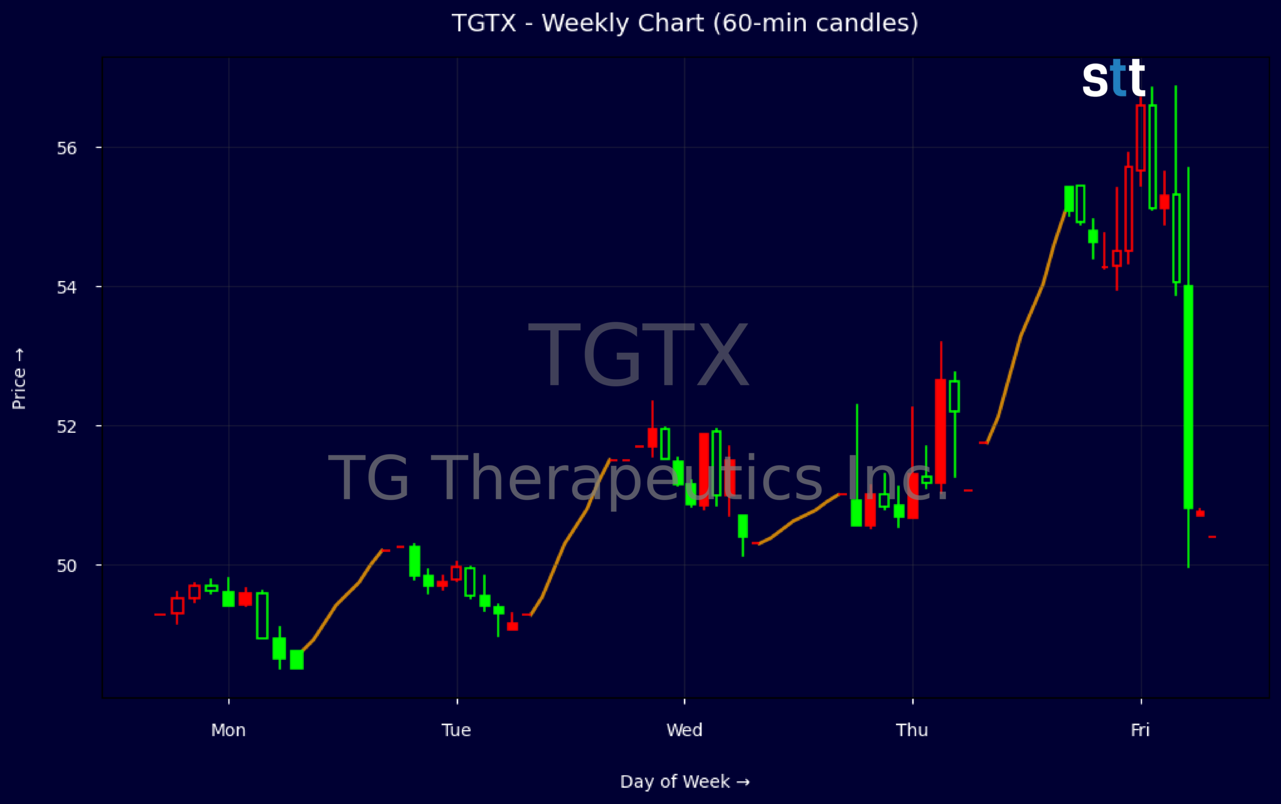Candlestick Chart