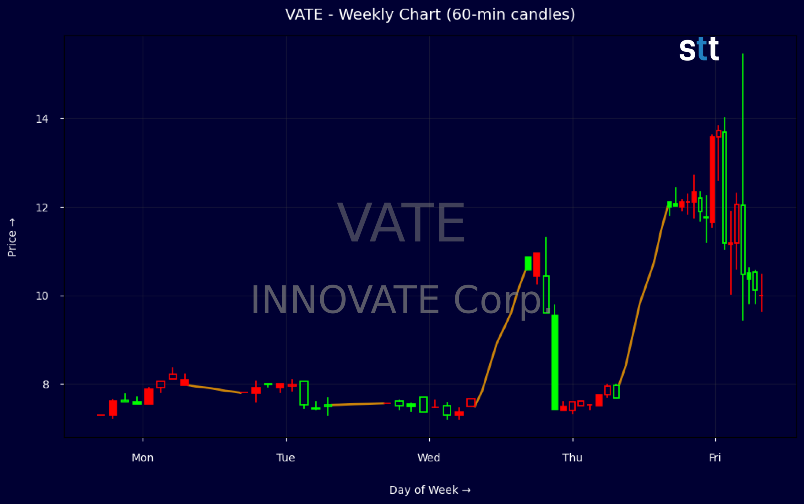 Candlestick Chart