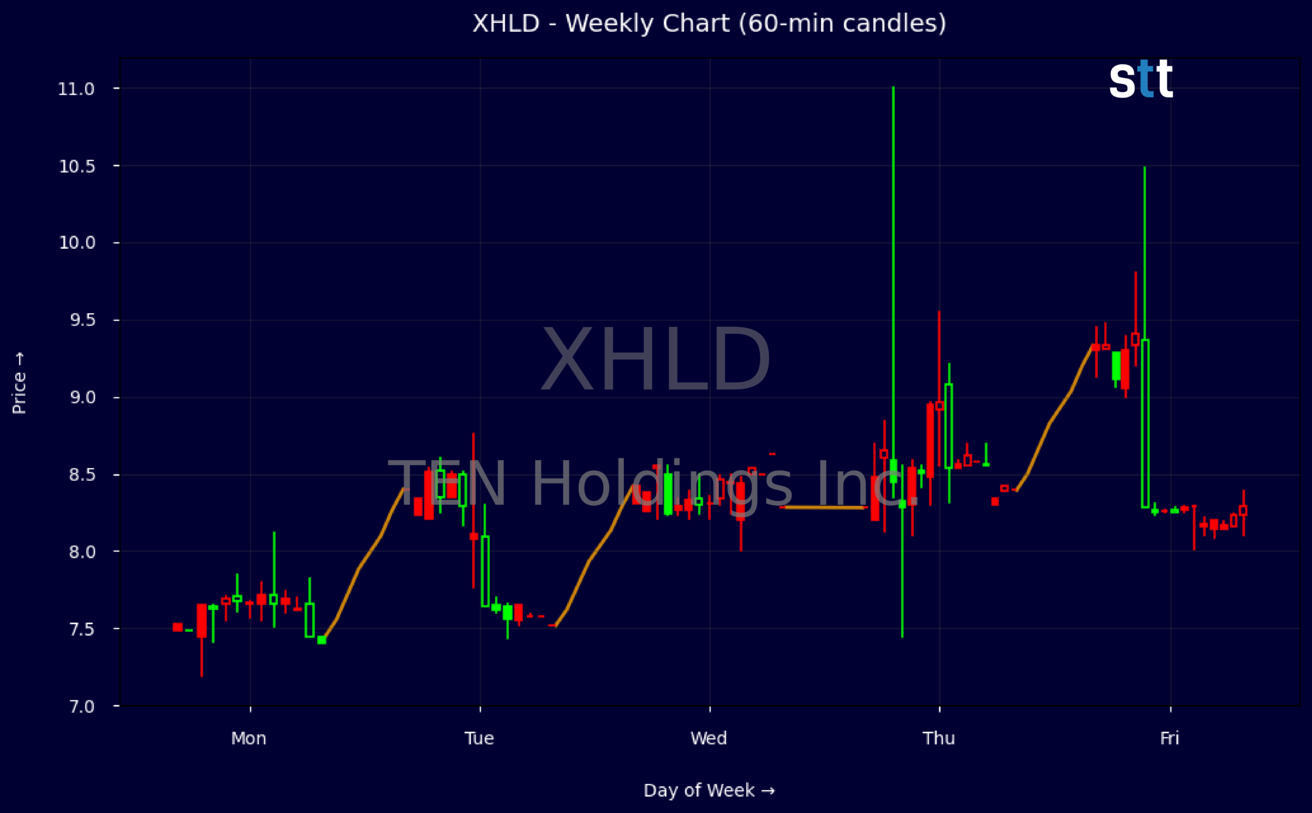 Candlestick Chart