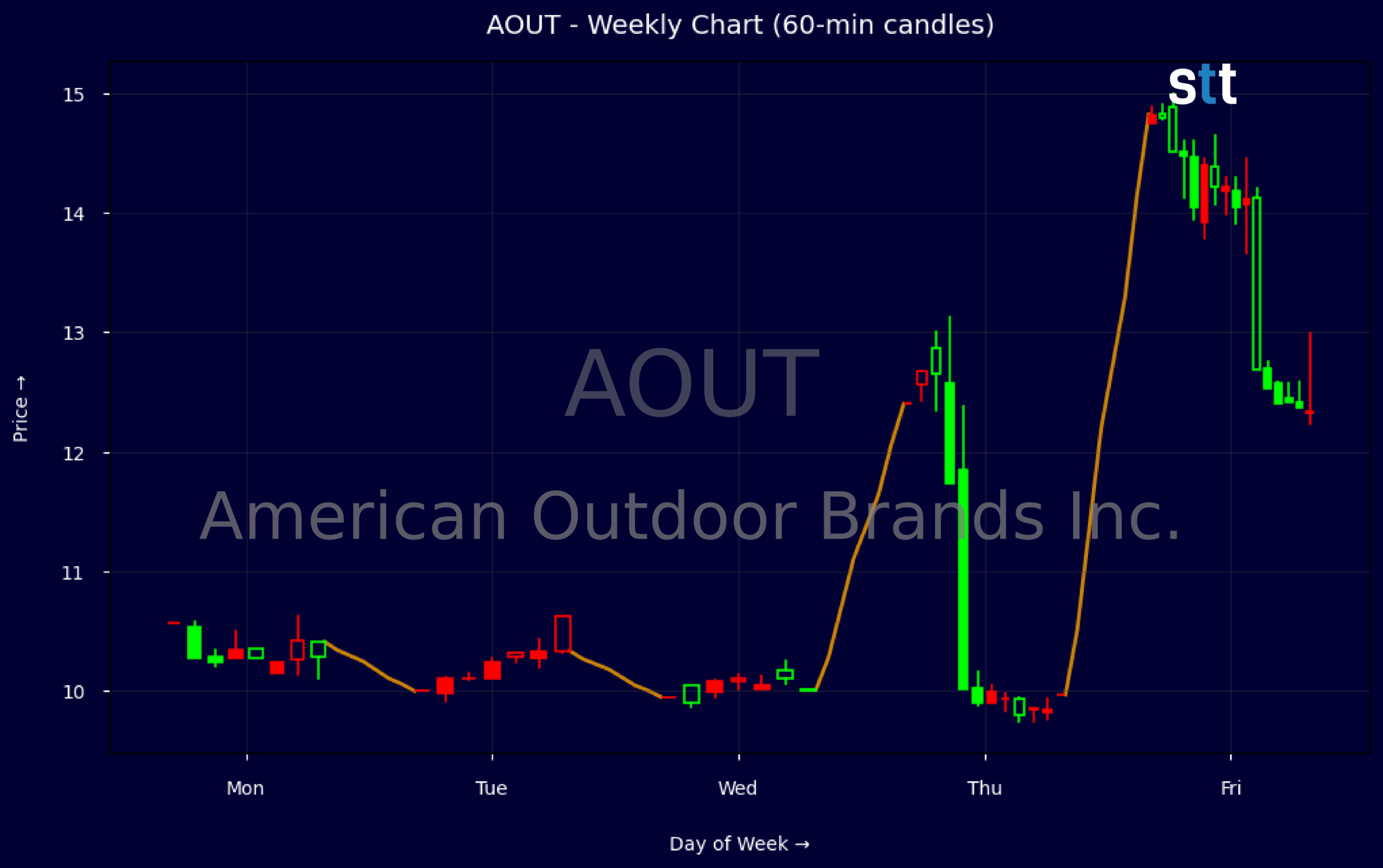 Candlestick Chart