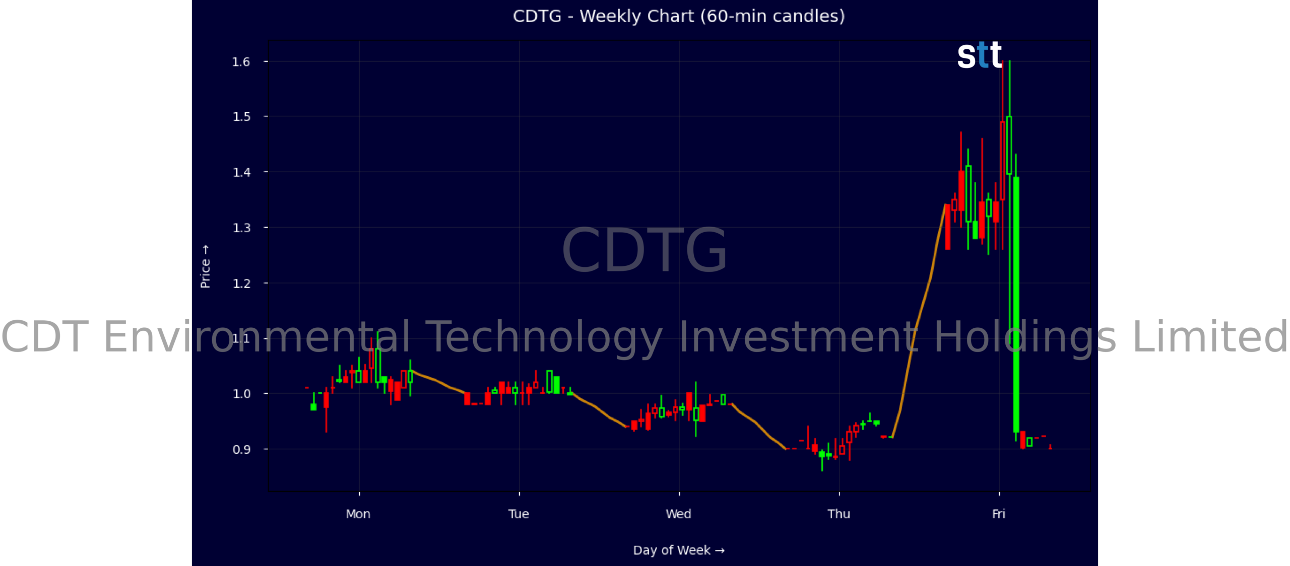 Candlestick Chart