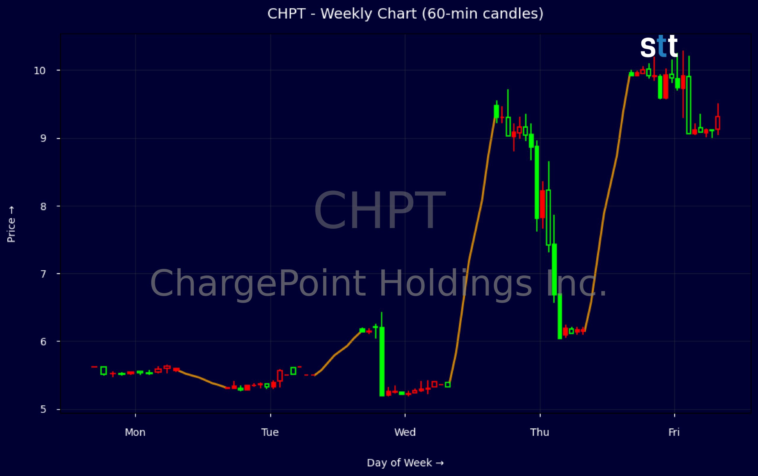 Candlestick Chart