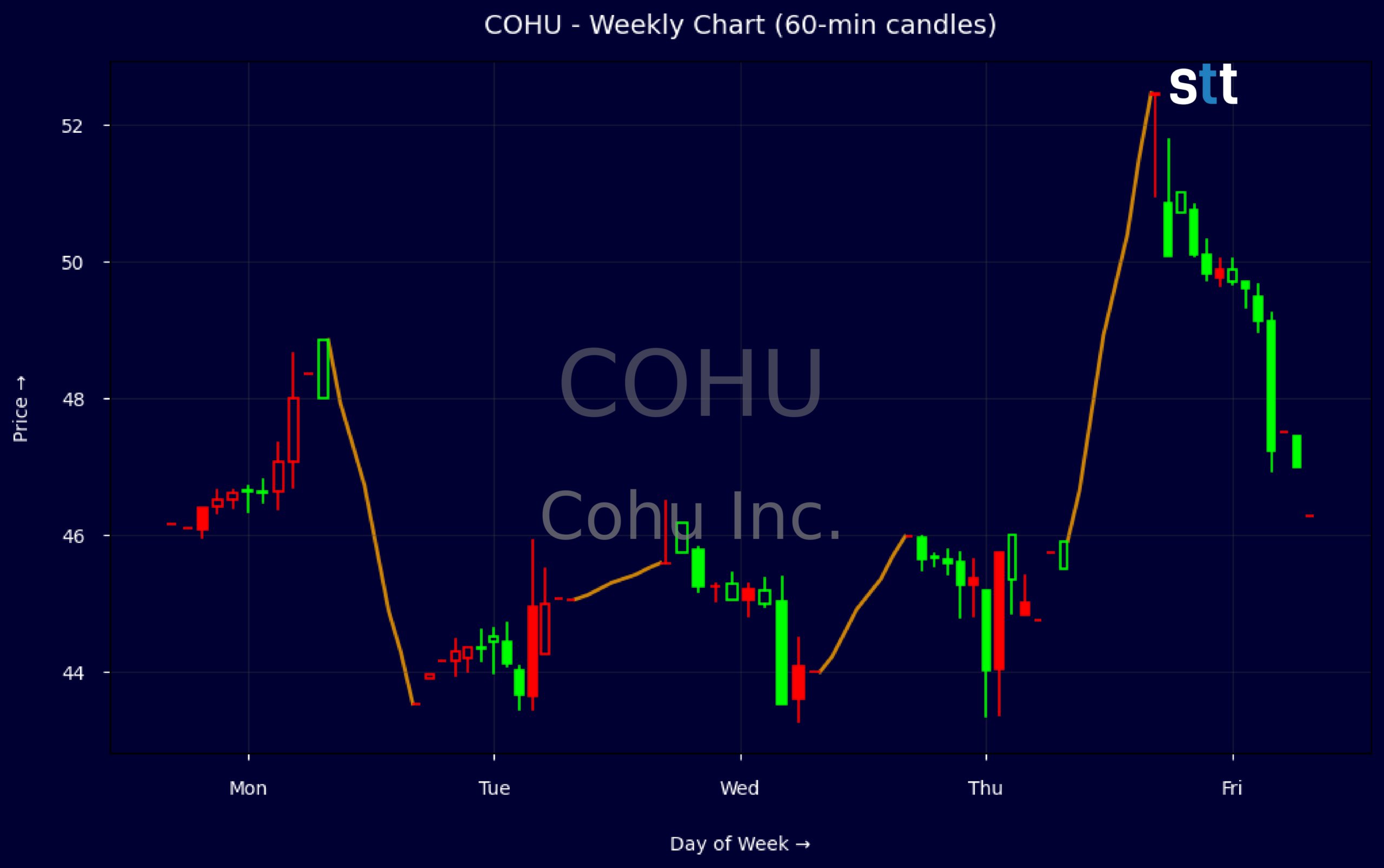 Candlestick Chart