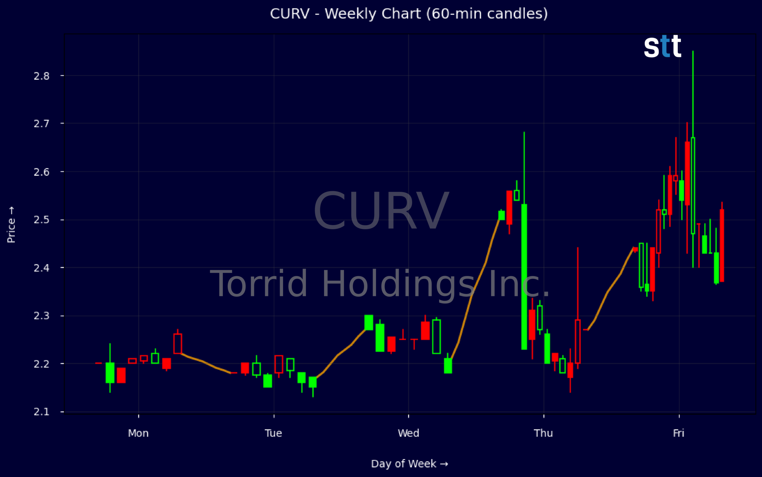 Candlestick Chart