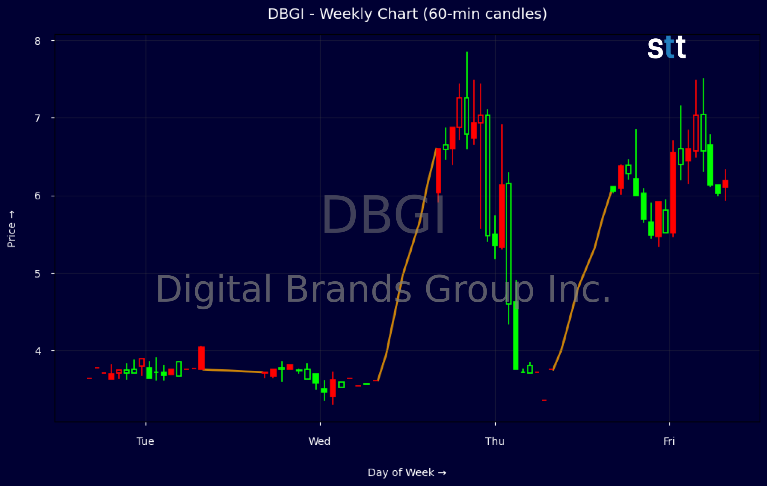 Candlestick Chart