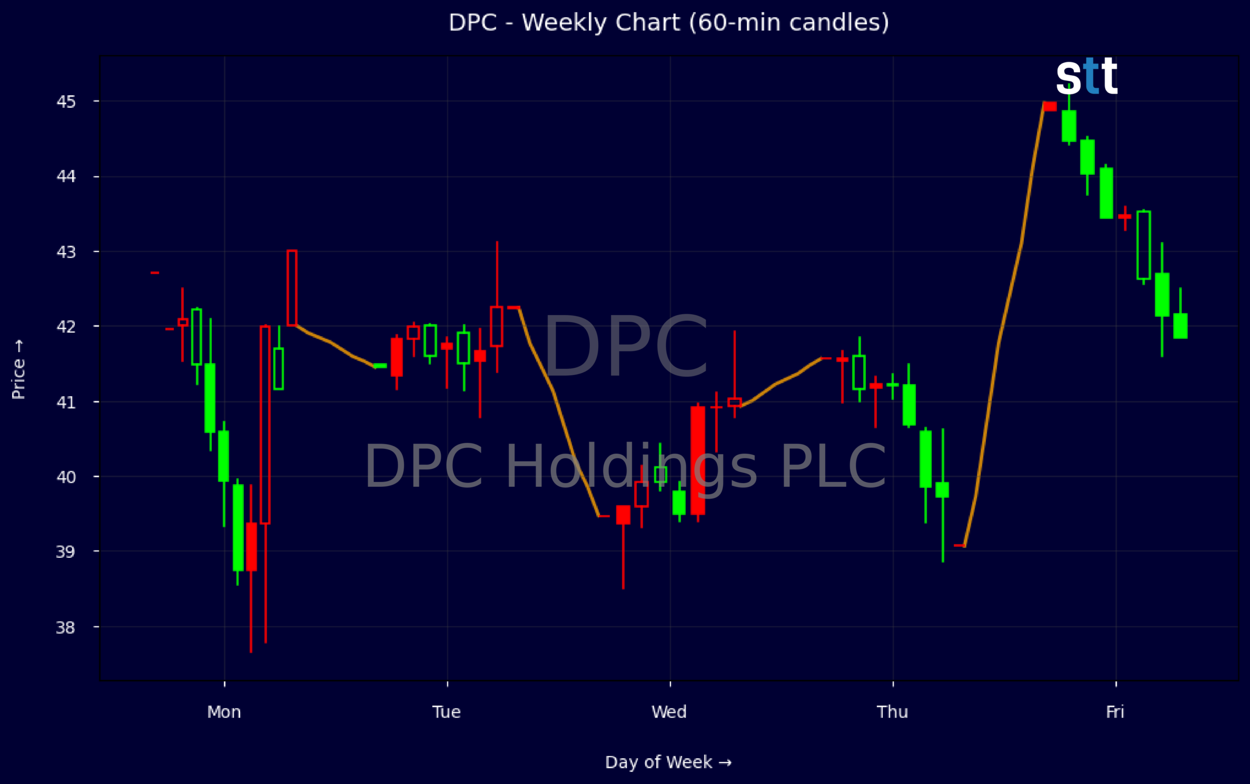 Candlestick Chart
