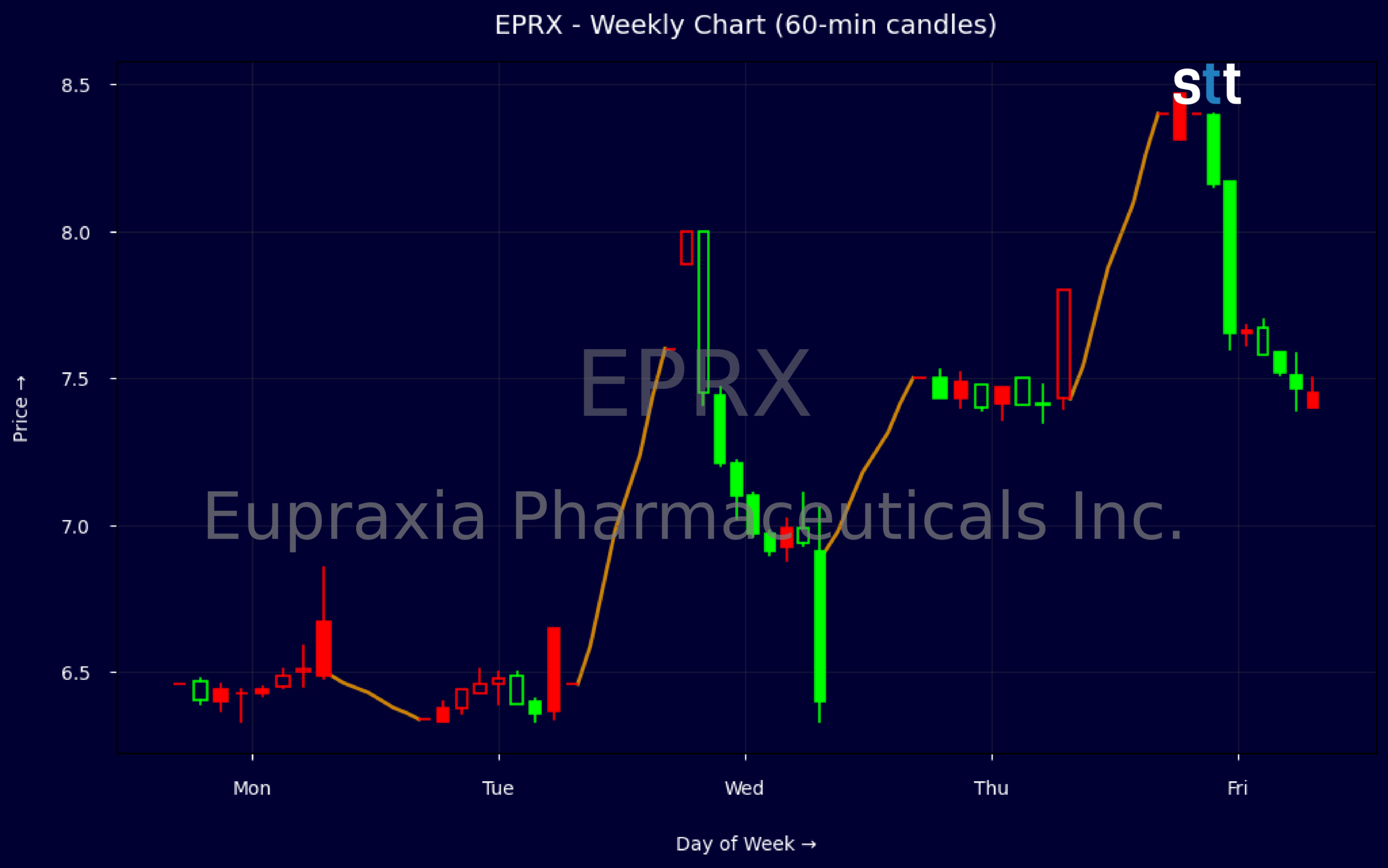 Candlestick Chart