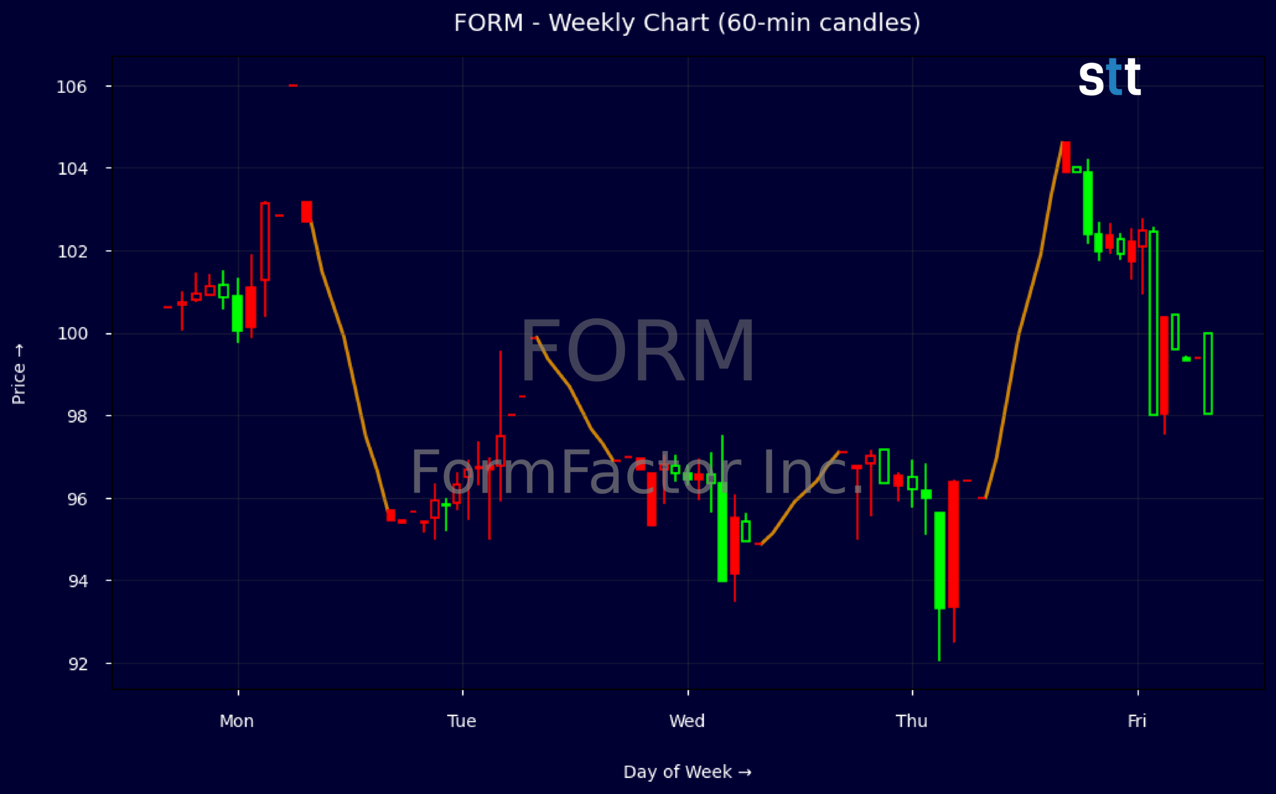 Candlestick Chart