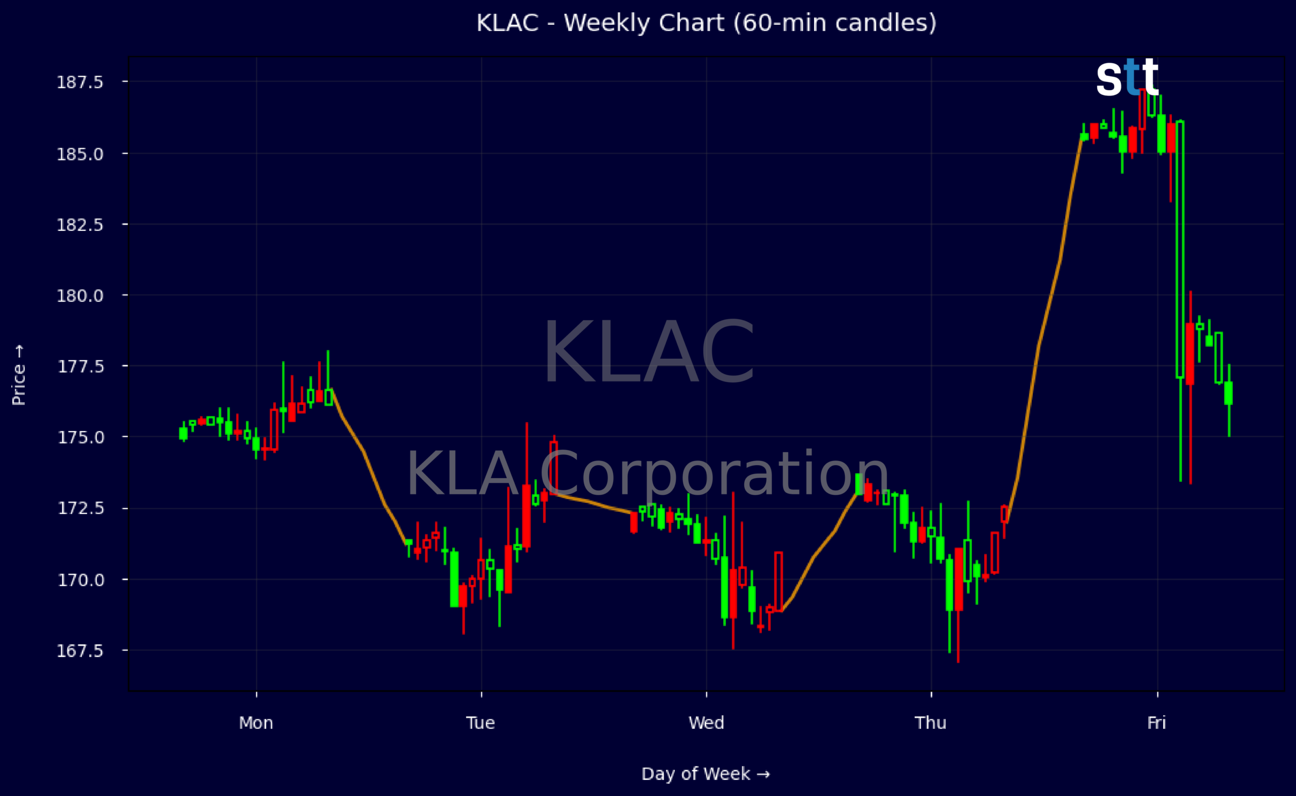 Candlestick Chart