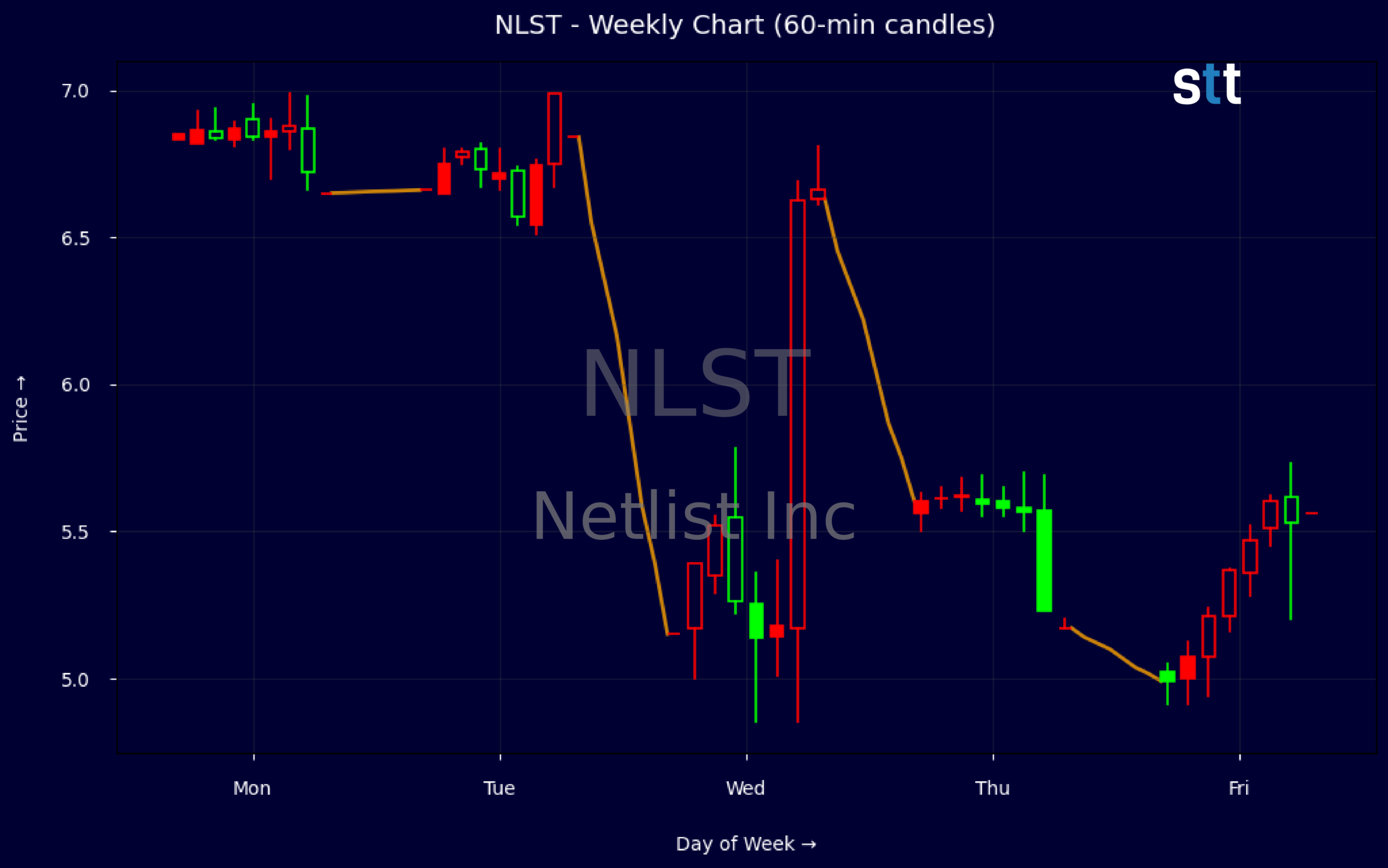 Candlestick Chart
