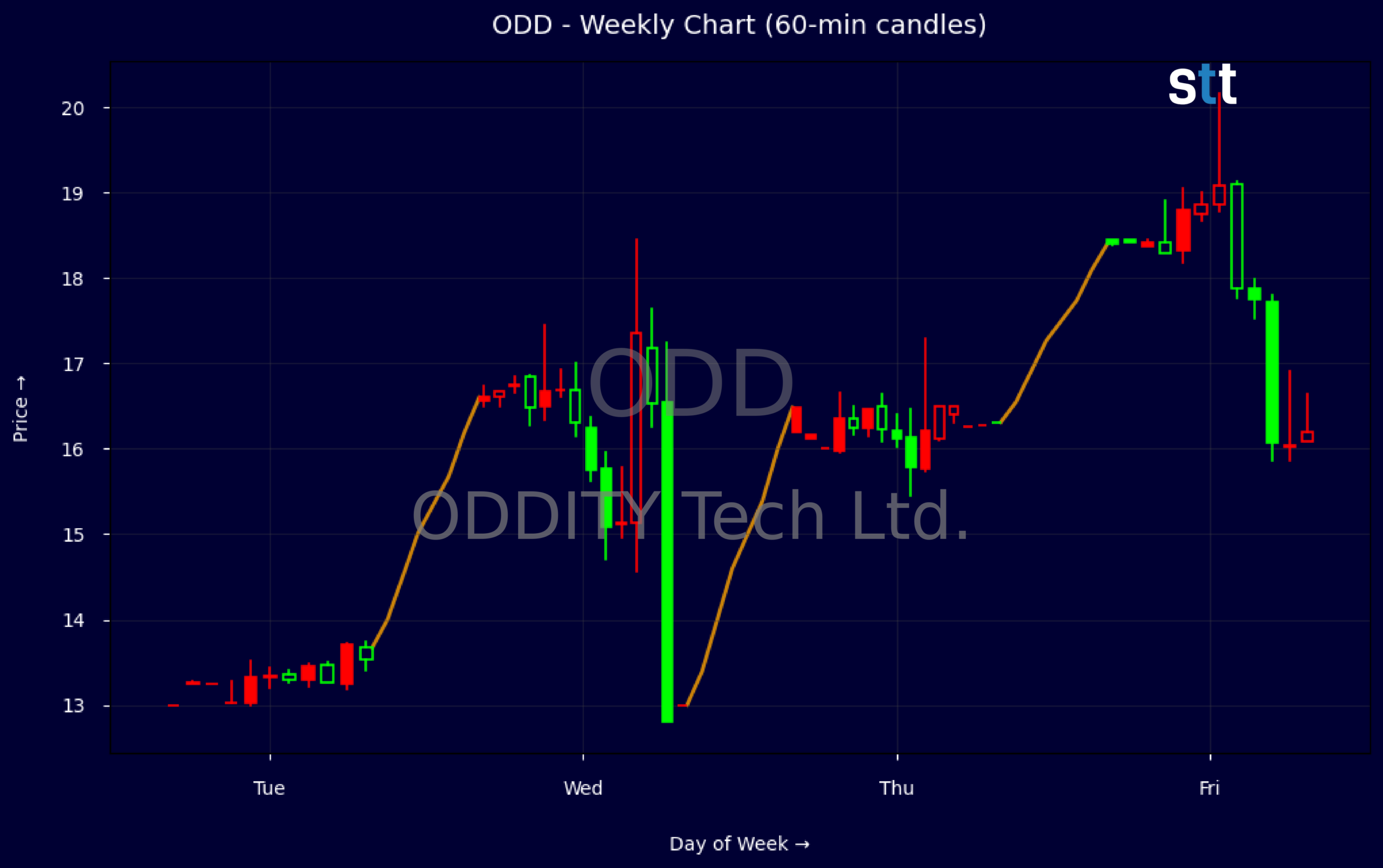 Candlestick Chart