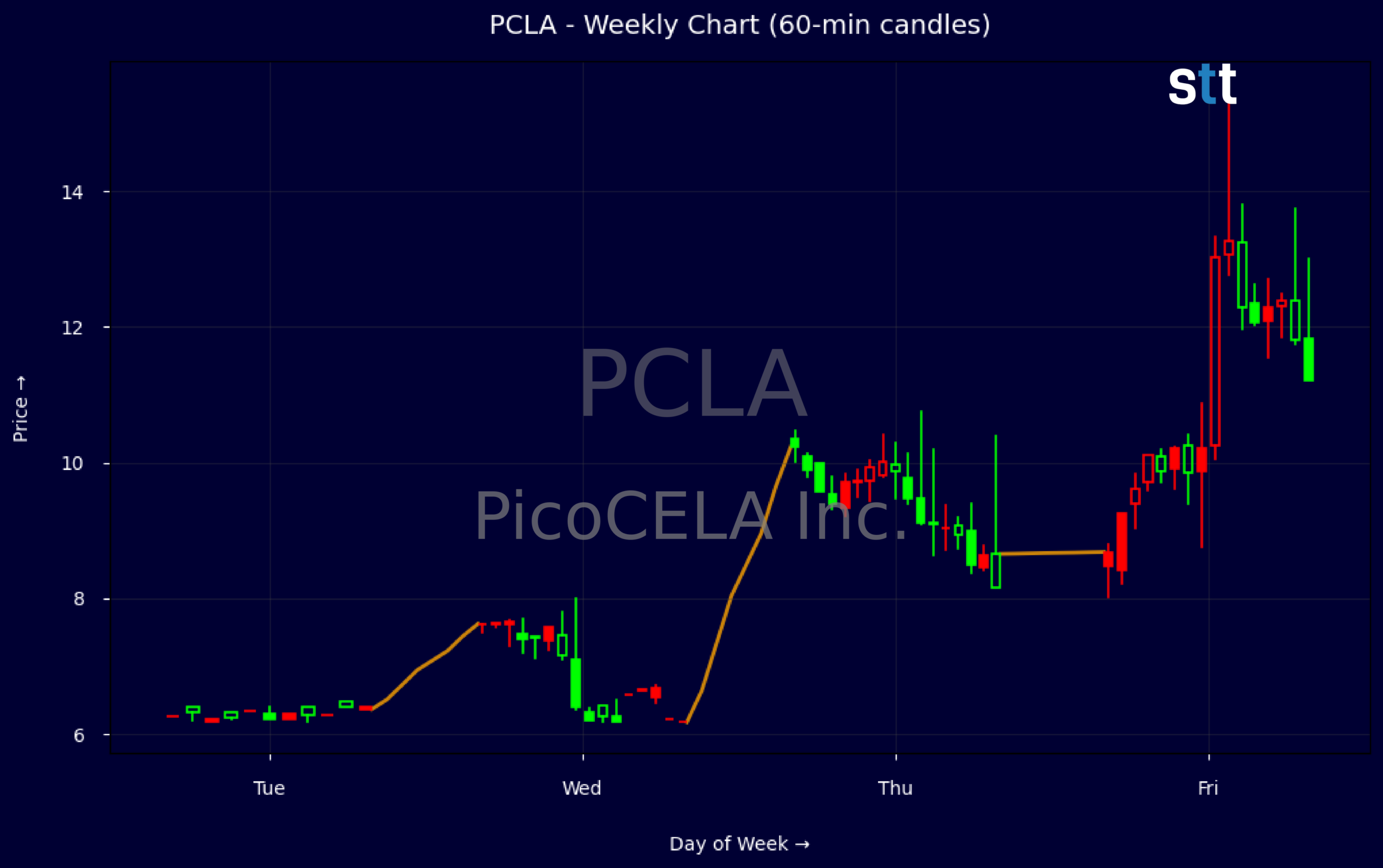 Candlestick Chart