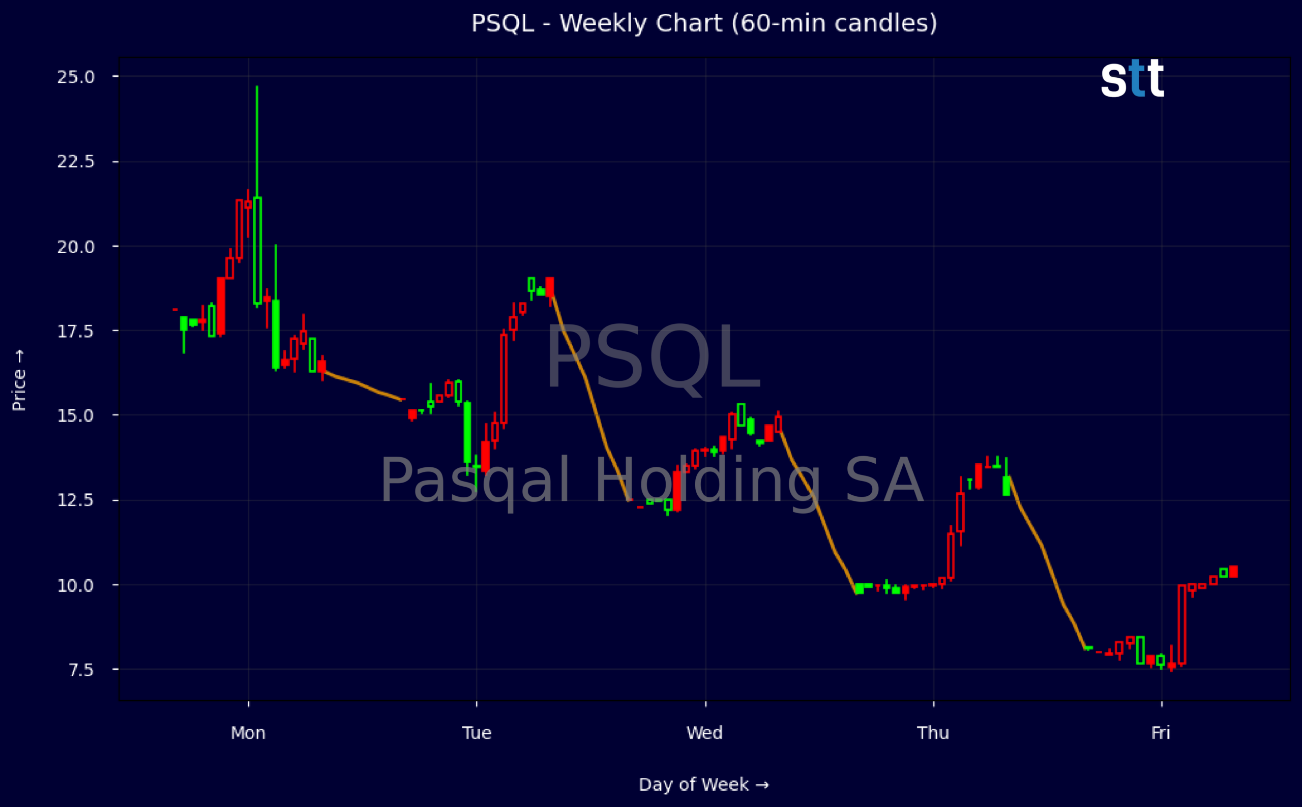 Candlestick Chart