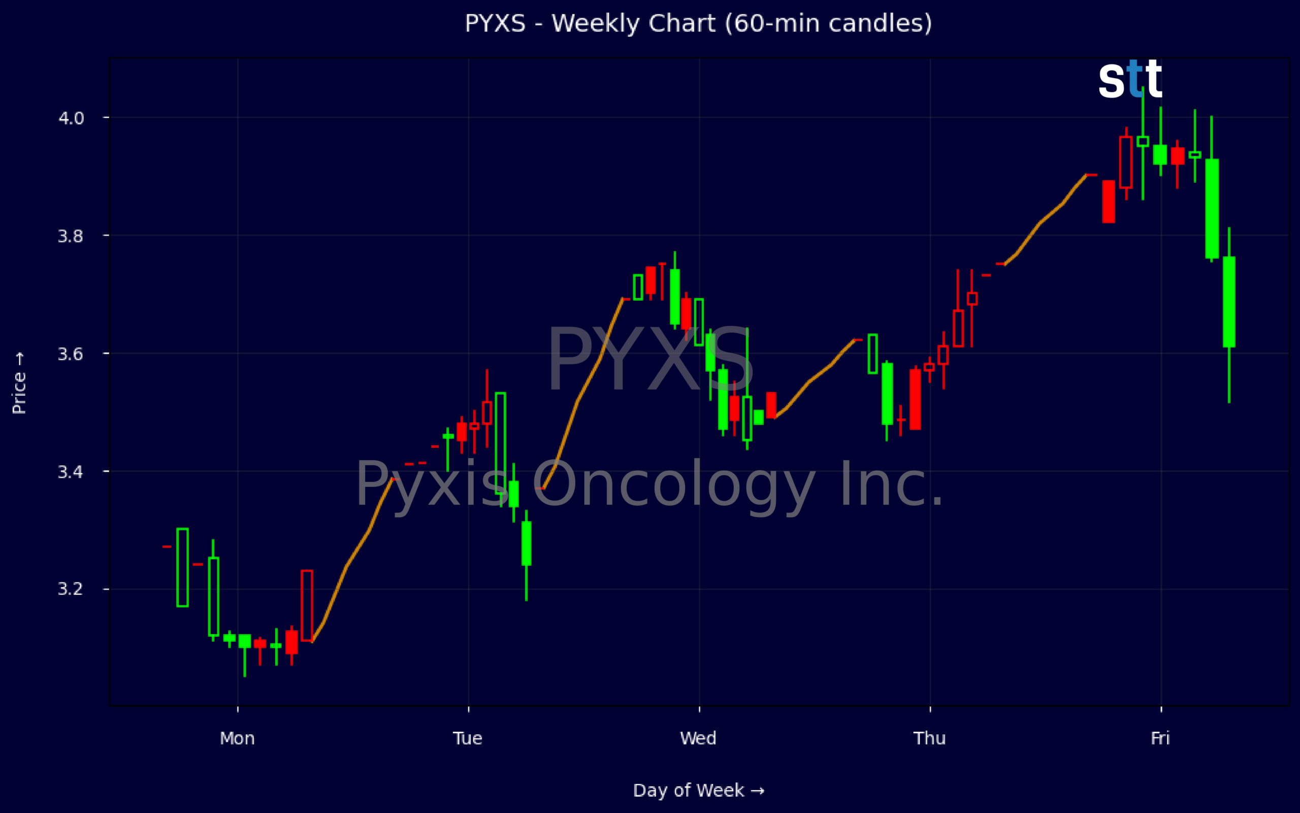 Candlestick Chart