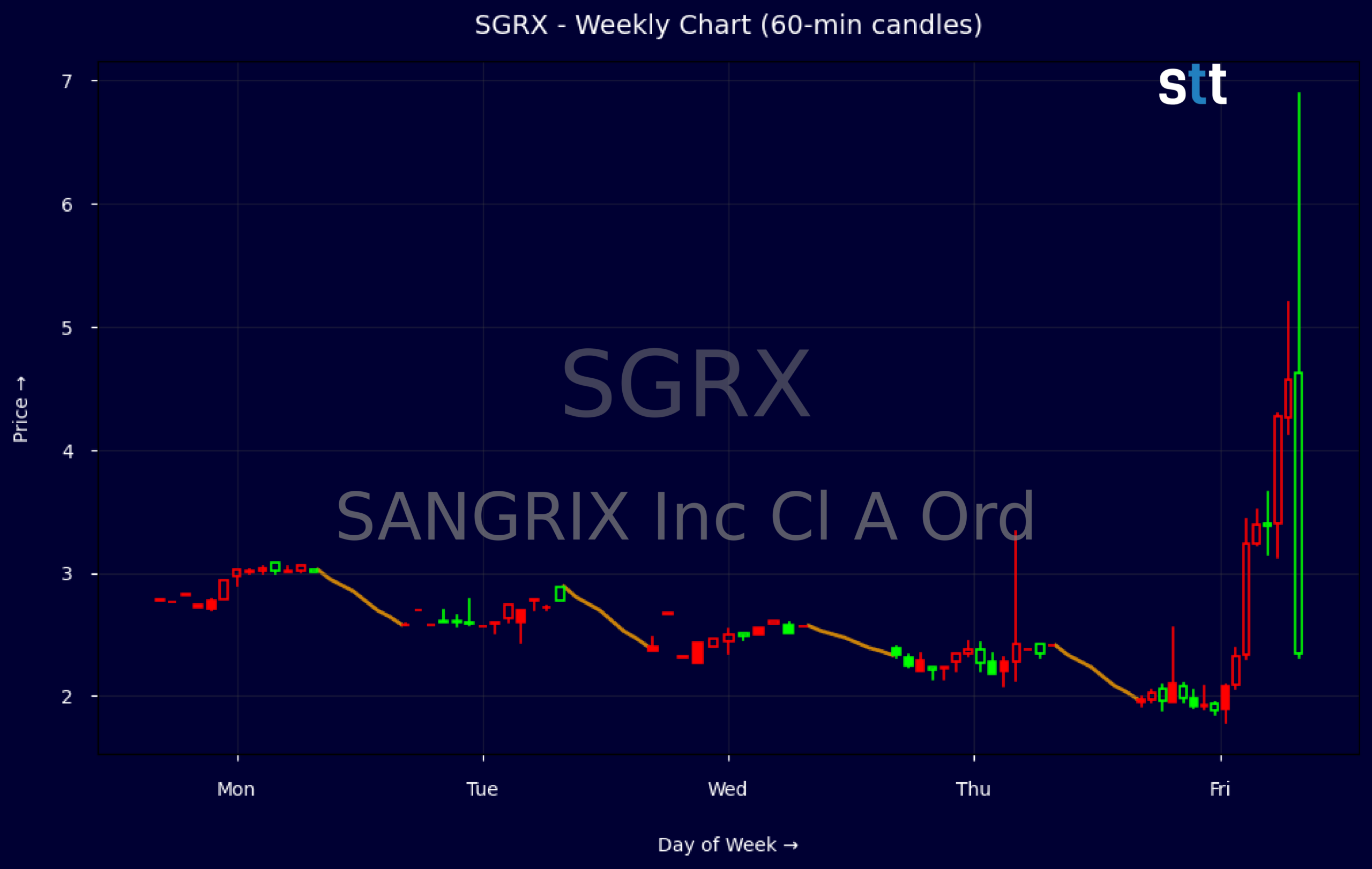 Candlestick Chart