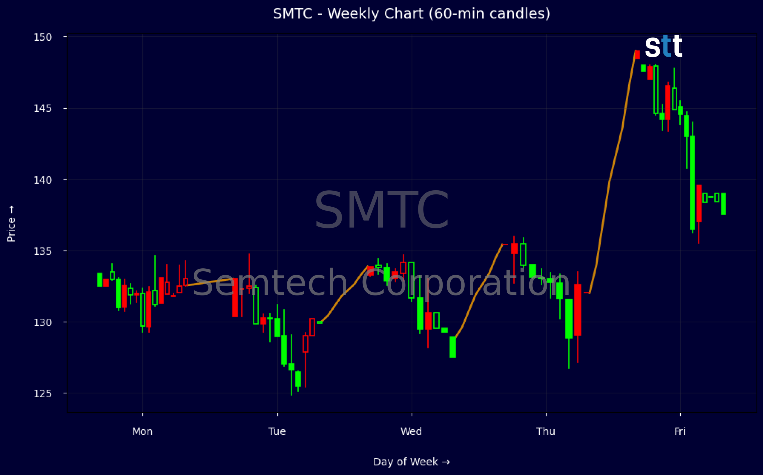 Candlestick Chart