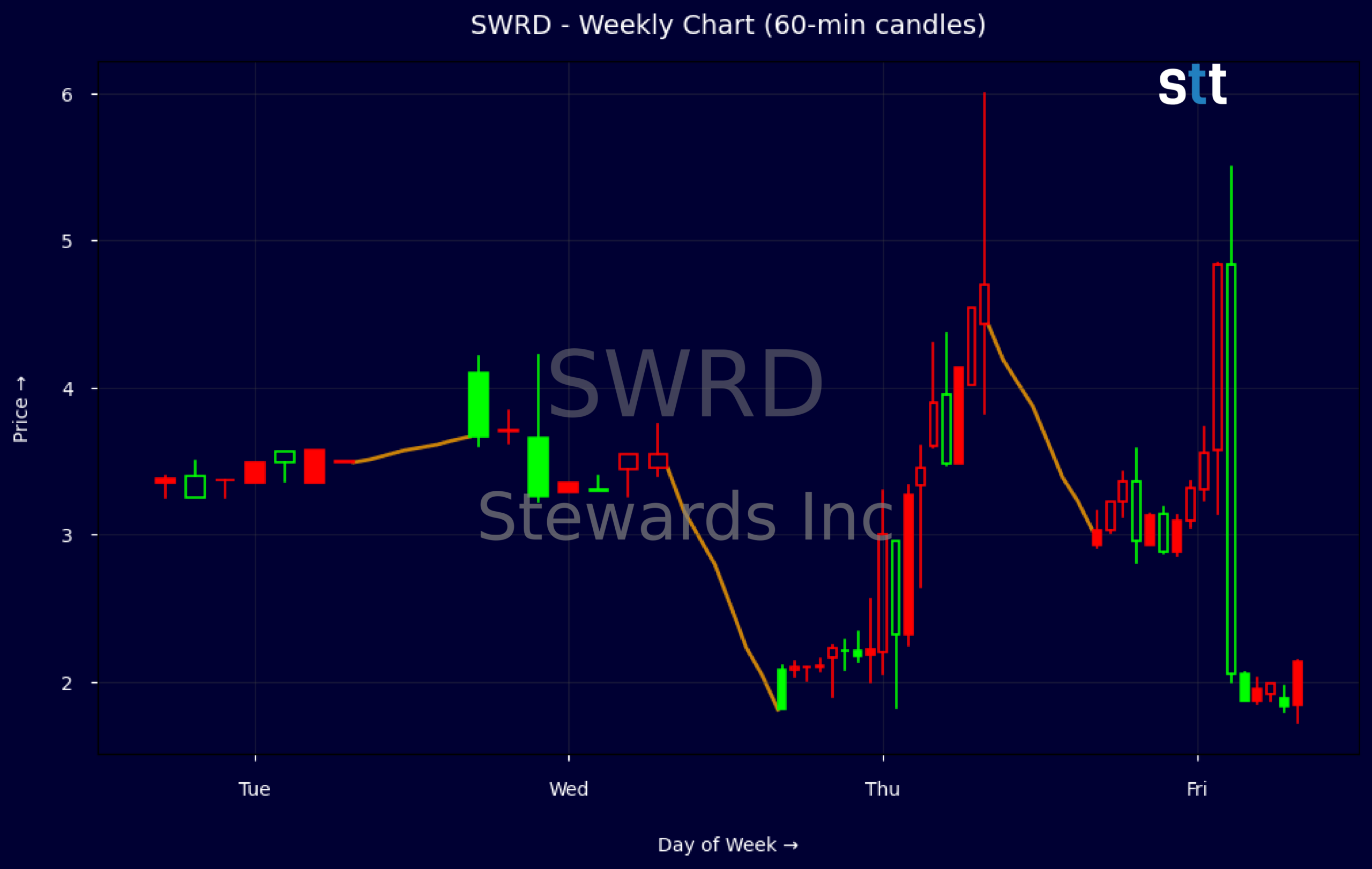 Candlestick Chart