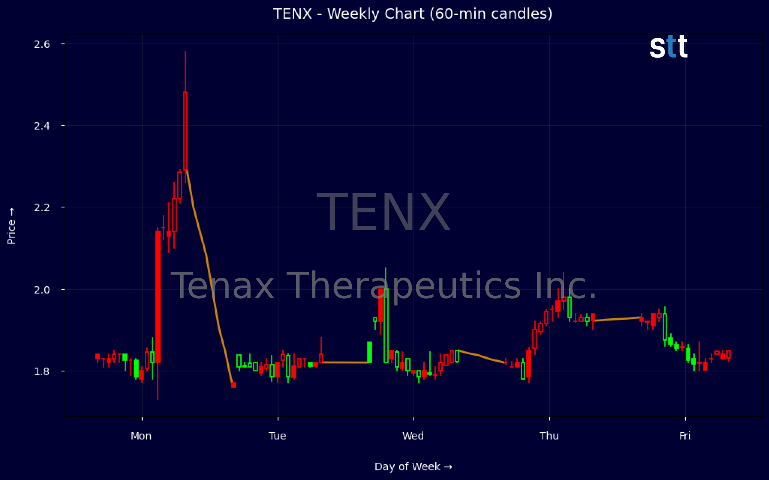 Candlestick Chart