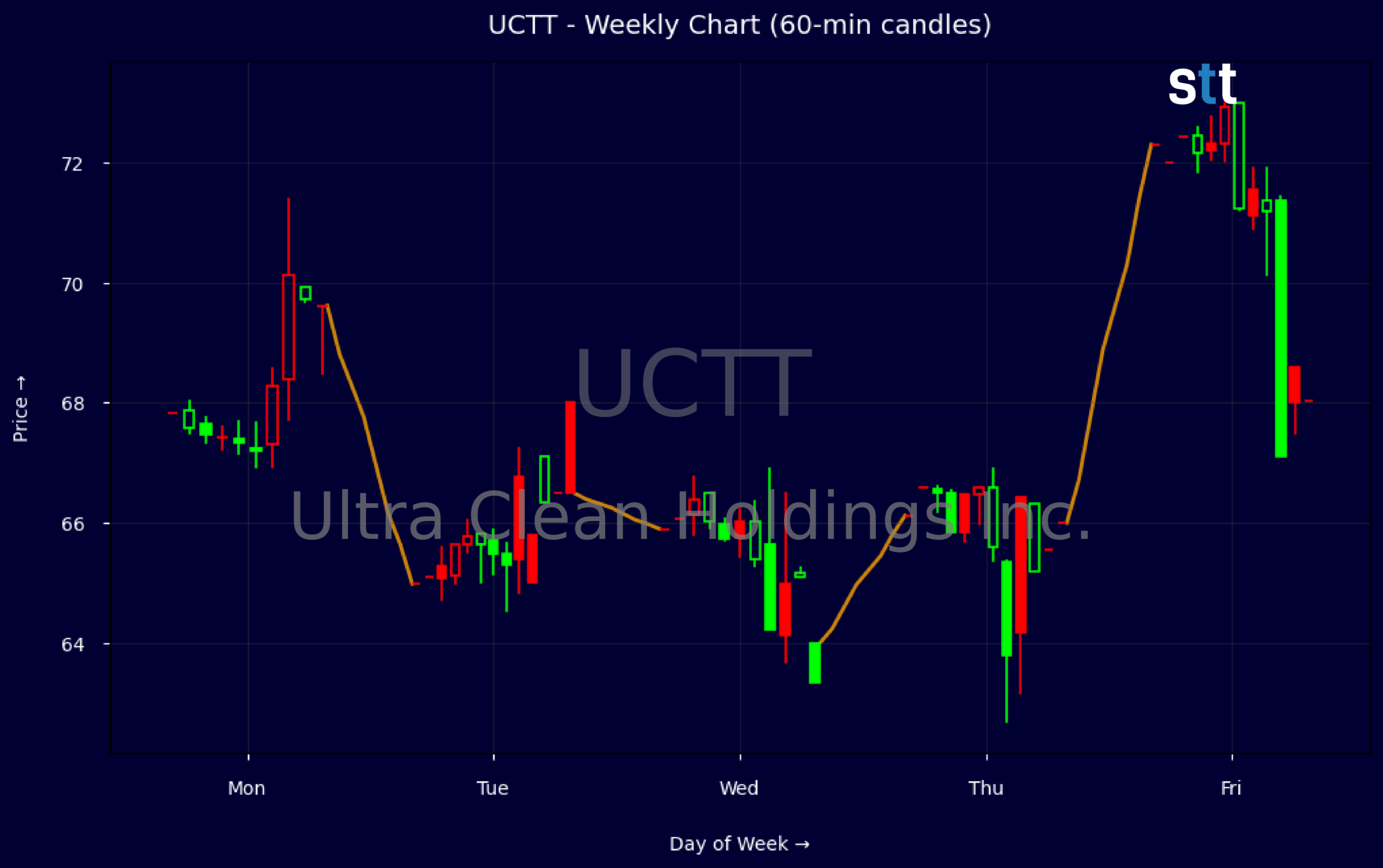 Candlestick Chart