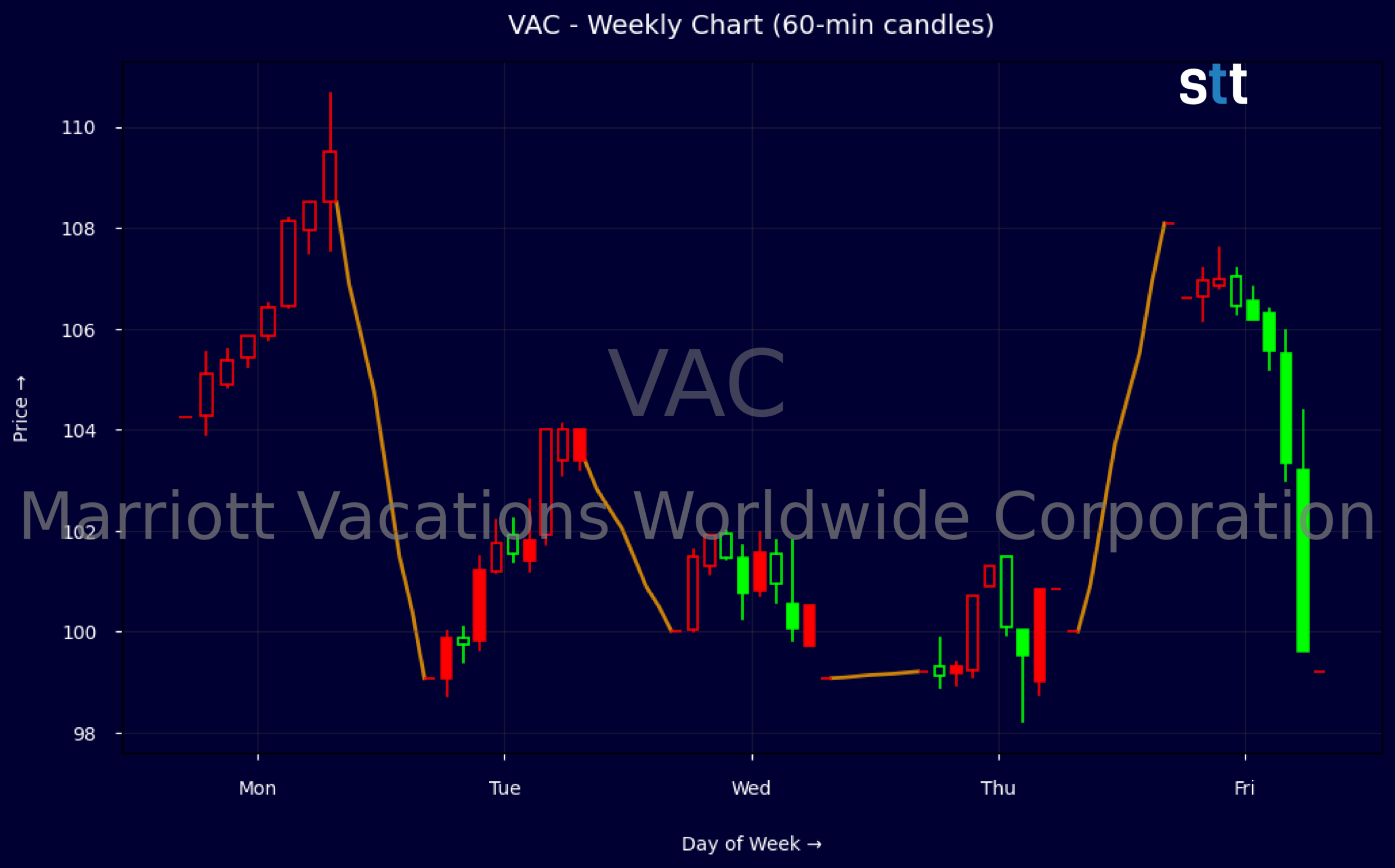 Candlestick Chart