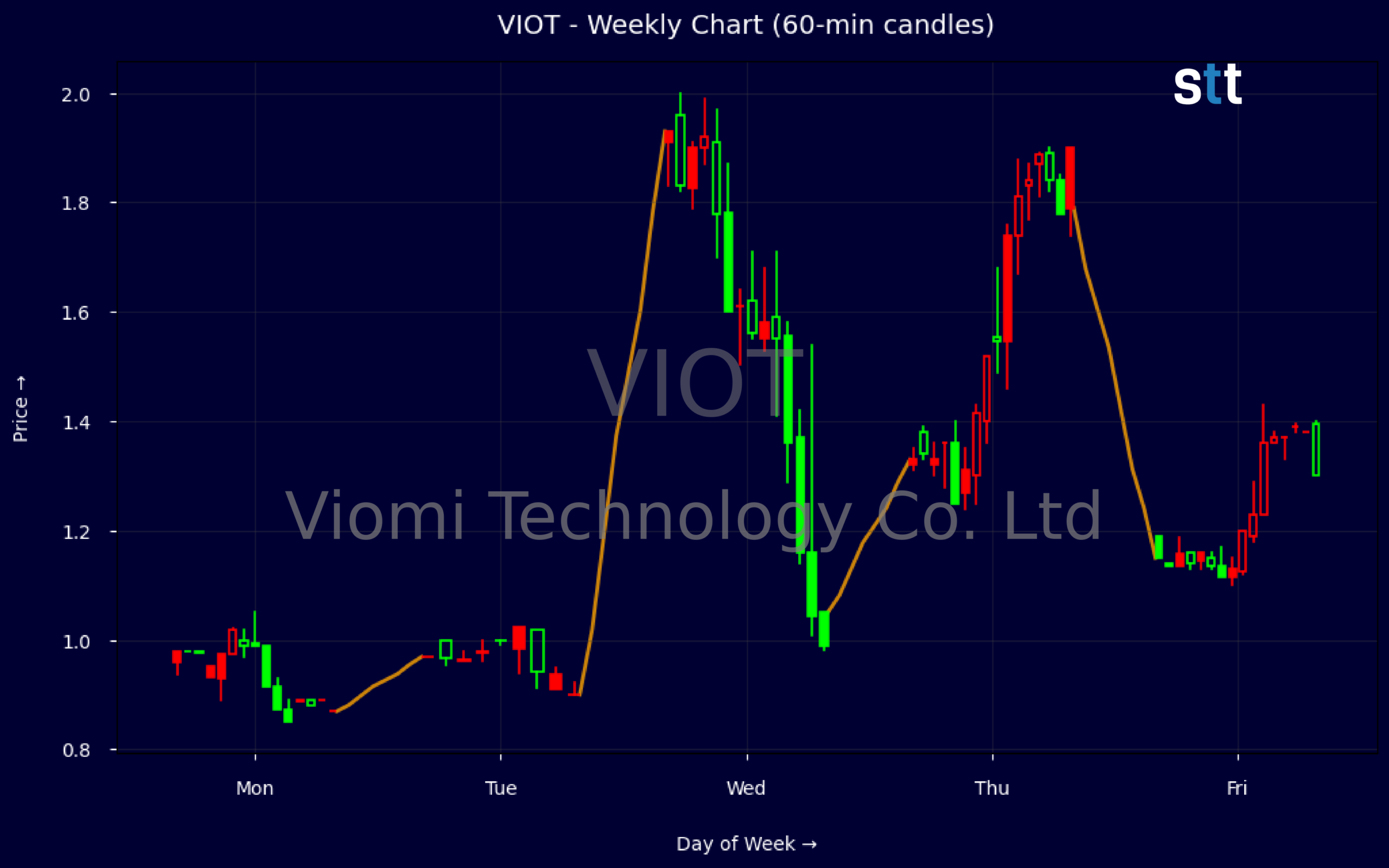 Candlestick Chart