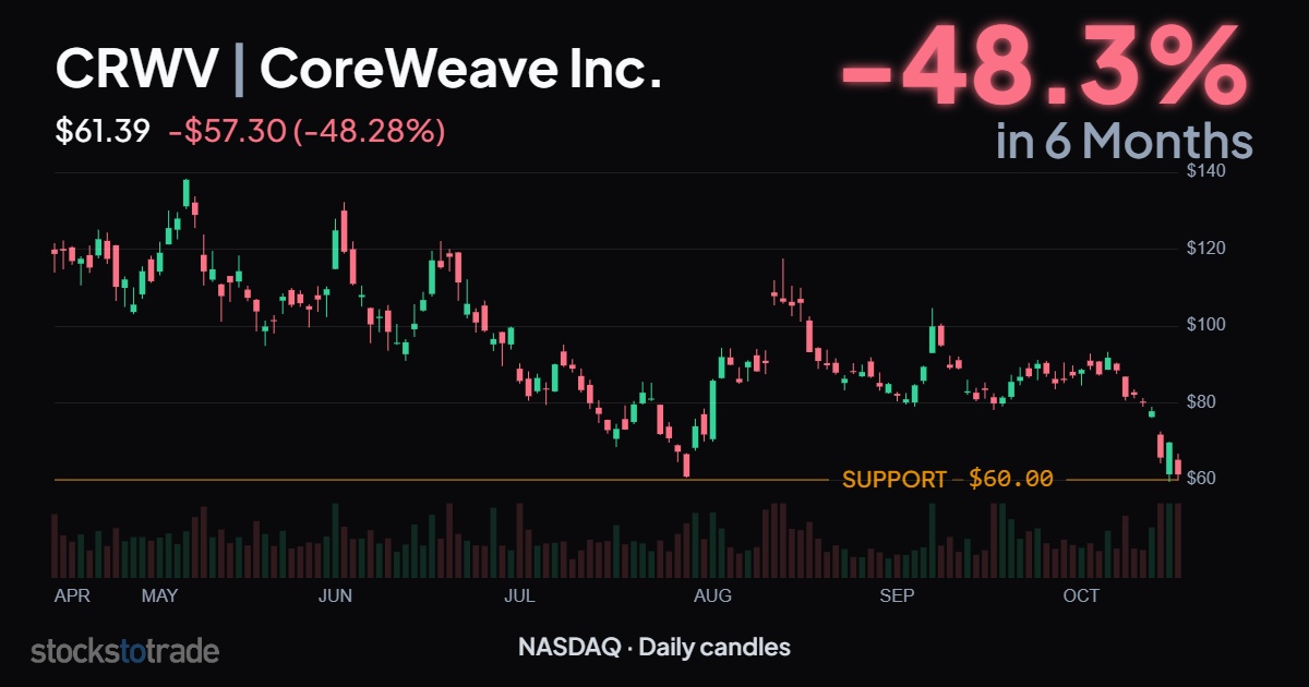 CRWV 6-month, daily candle, broken chart with support
