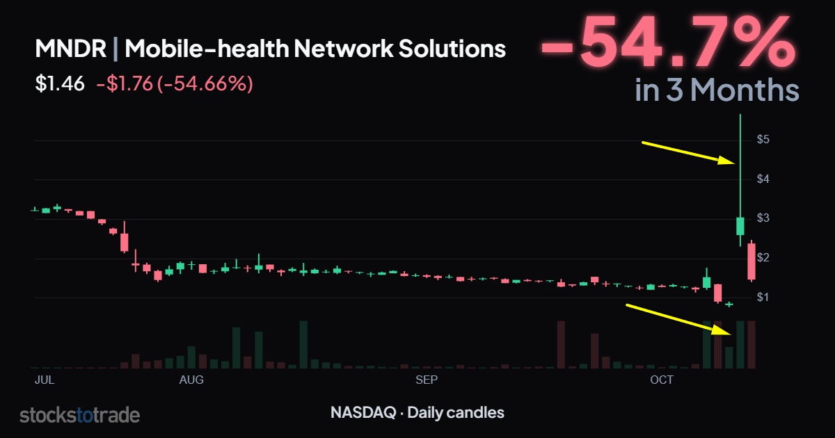 MNDR 3-month, daily candles, first green day with volume