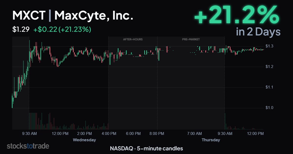 MXTC 10/14-15/26, 5-min candles, earnings pop, sideways chop