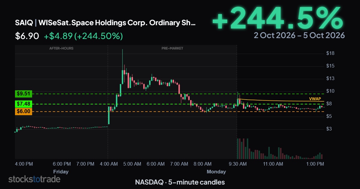 SAIQ 10/2/26 after-hours to 10/5/26, SPAC listing, speculative stock to watch
