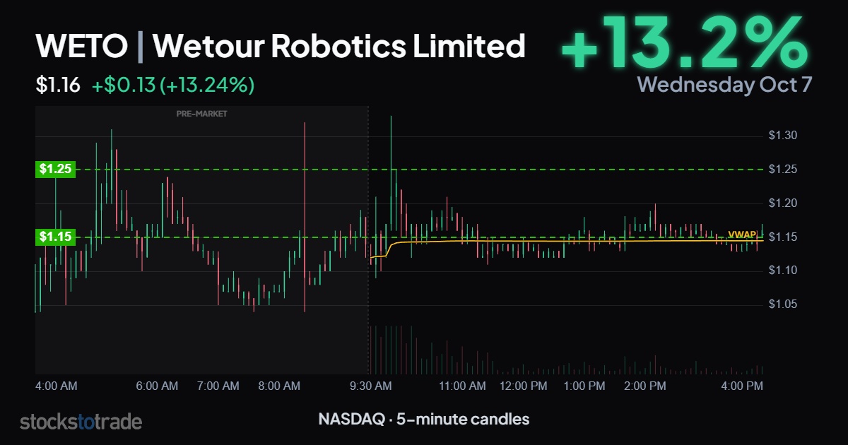 WETO 10/7/26 5-min candles, support and resistance