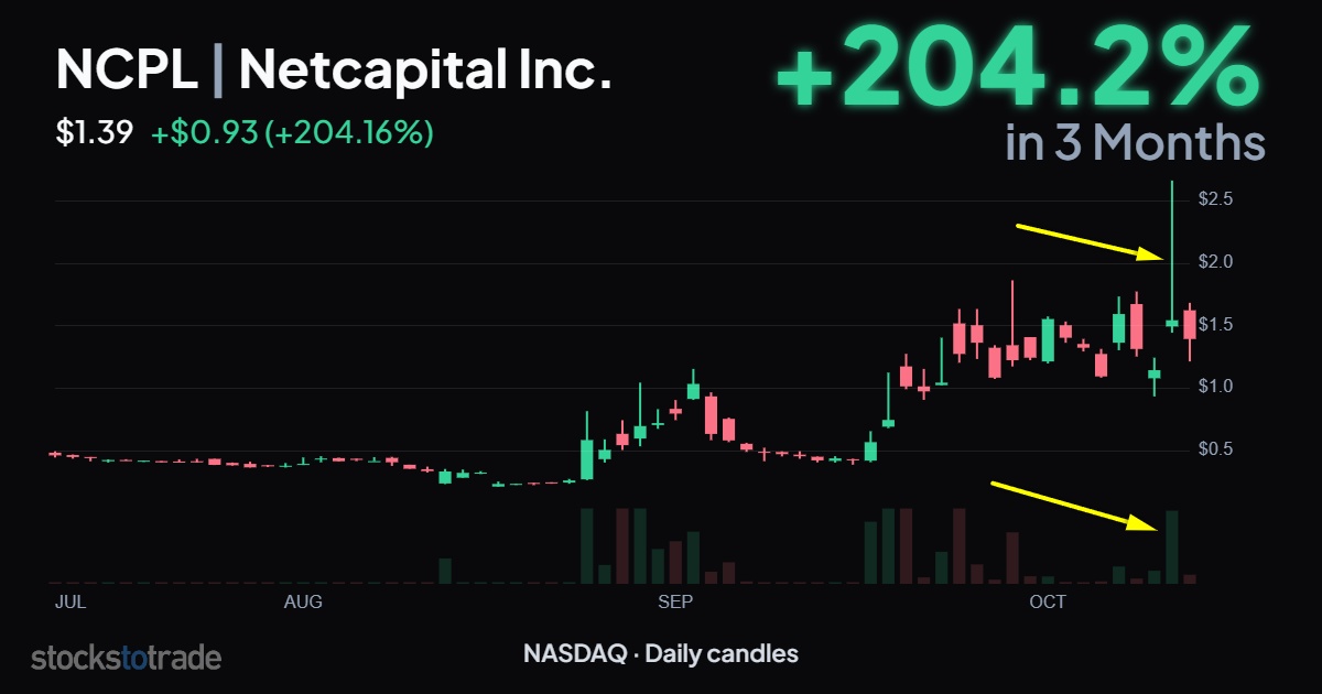 NCPL 3-month, daily candle, first green day with volume
