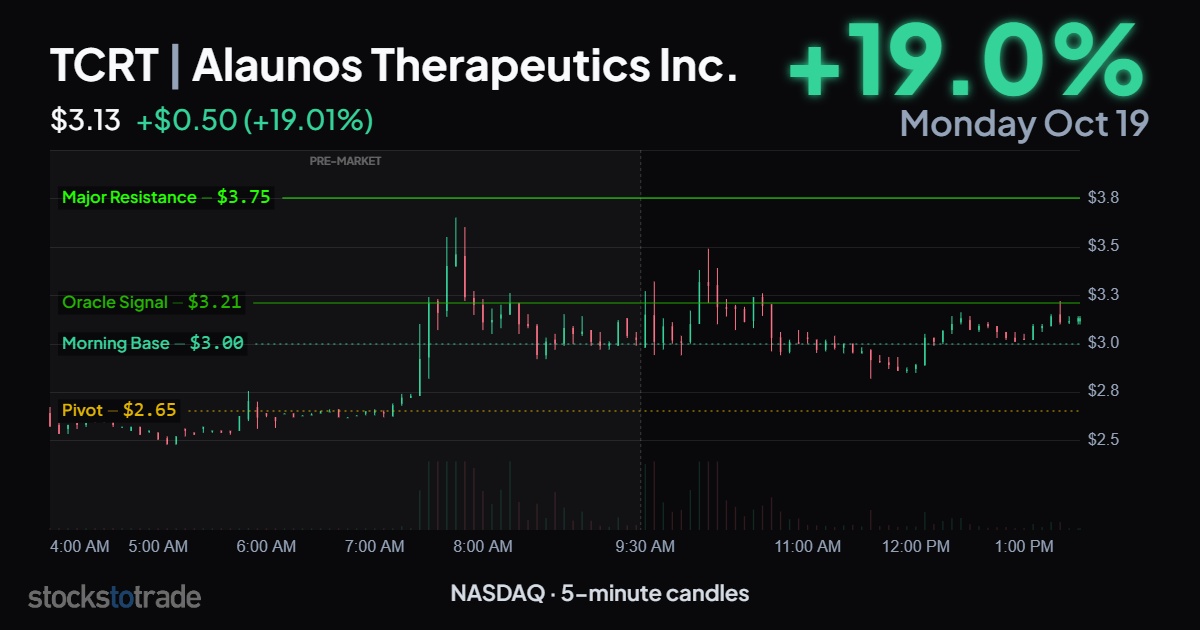 TCRT 10/19/26, 5-min candles, Oracle support and resistance