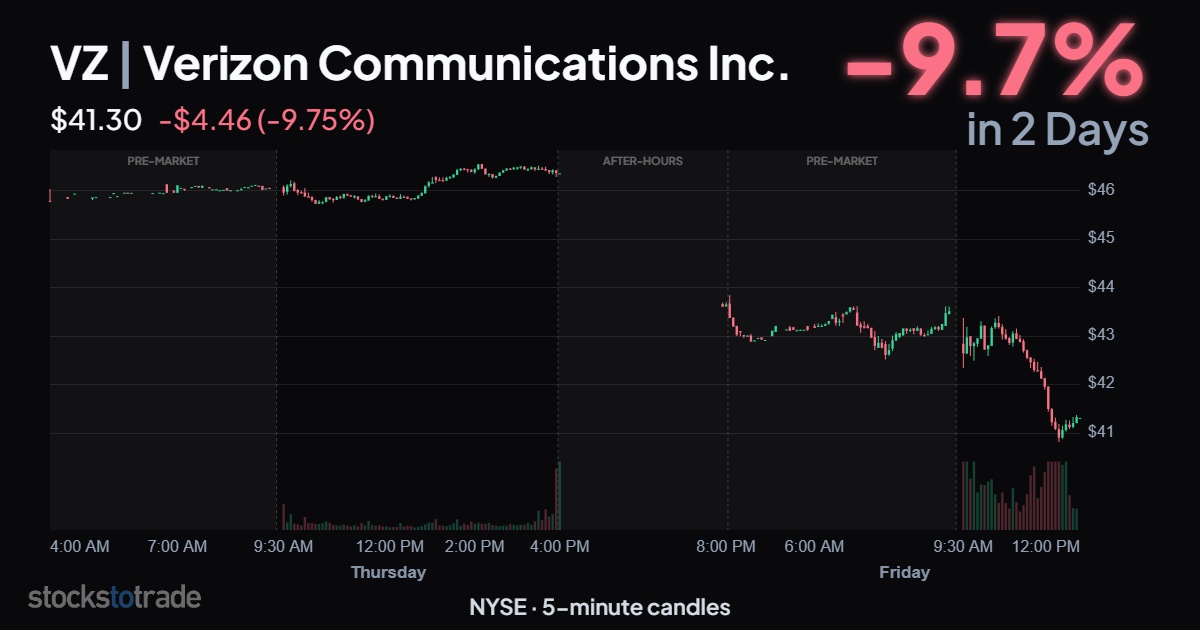 VZ 10-8-9/26, 5-min candles, market reaction to Starlink news
