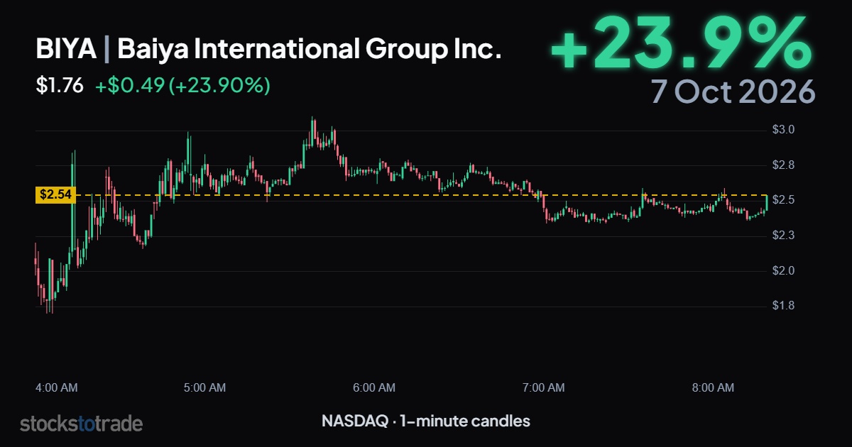 BIYA 10/7/27/26, 1-min candles, premarket until 8:20 a.m.