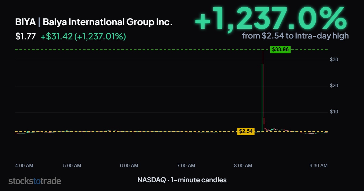 BIYA 10/7/26, 1-min candles, liquidity sweep