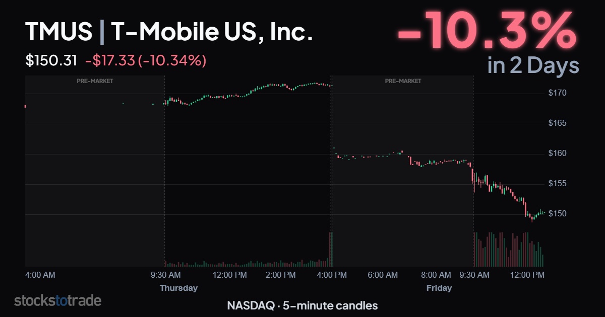 TMUS 10/8-9/26, 5-min candles, market reaction to Starlink news