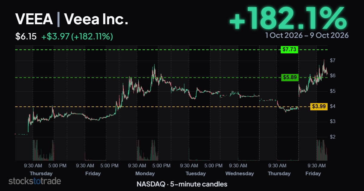 VEEA 10/1-9/26, 5-min candles, multiday runner