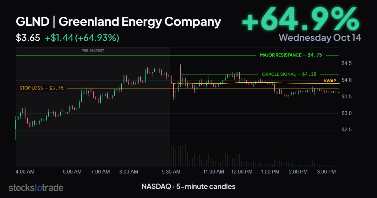 GLND 10/14/26, 5-min candles, Oracle signal, stop, major resistance