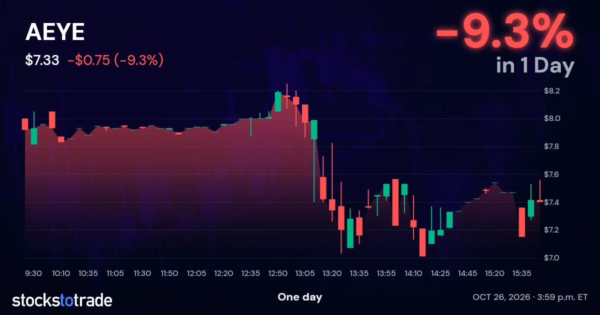 AEYE Candlestick Chart