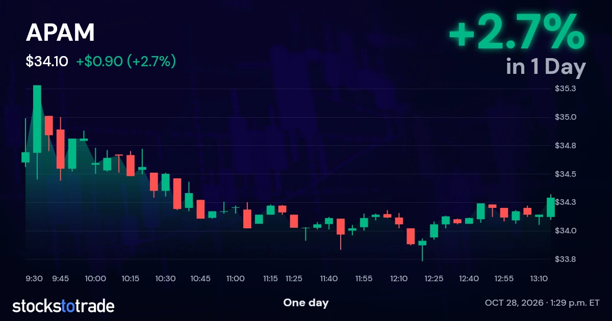 APAM Candlestick Chart