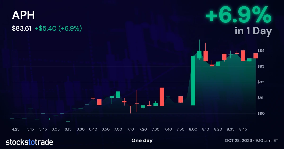 APH Candlestick Chart