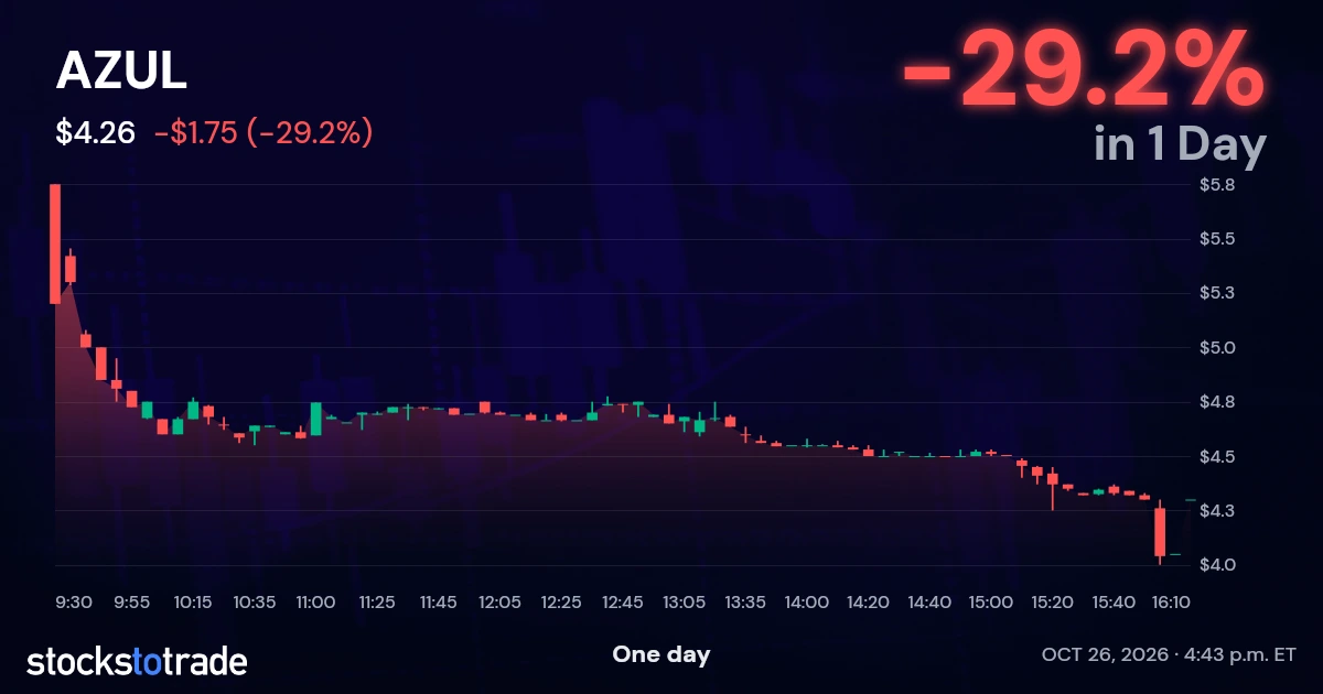 AZUL Candlestick Chart