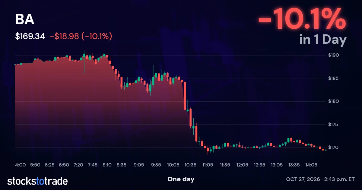 BA Candlestick Chart